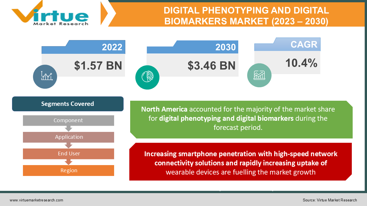 DIGITAL PHENOTYPING AND DIGITAL BIOMARKERS MARKET 